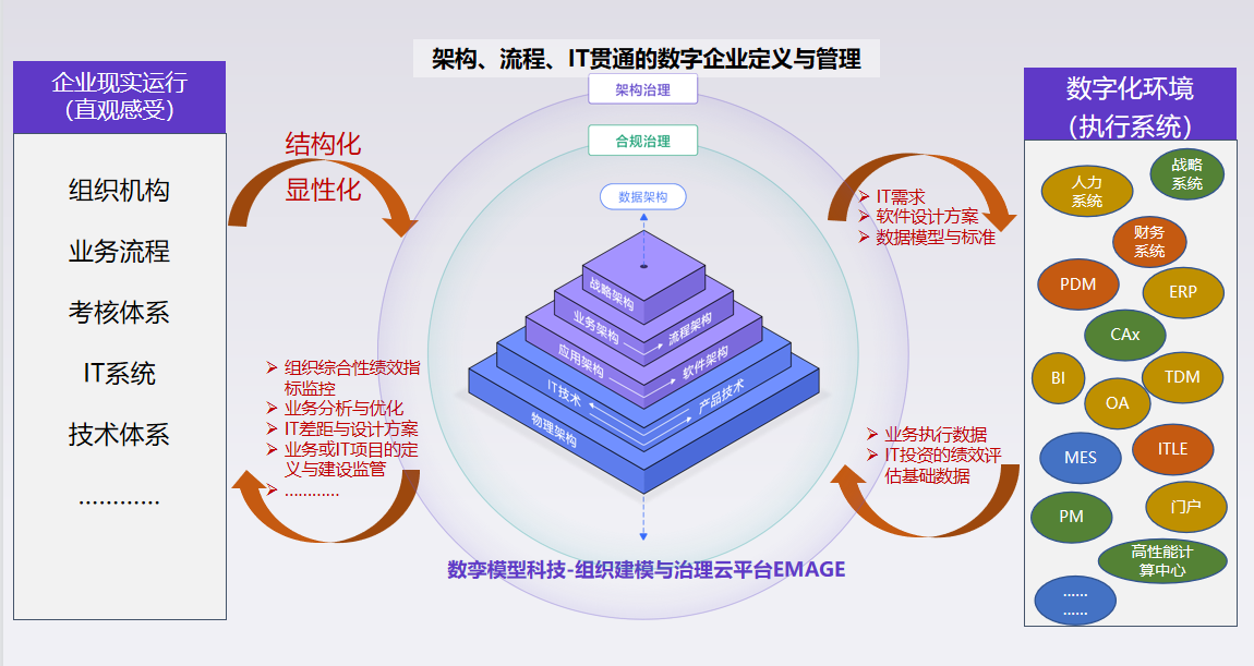 36氪首发｜以新一代企业架构(EA)平台帮企业构建数字化蓝图，“数孪模型科技”完成千万级Pre-A轮融资