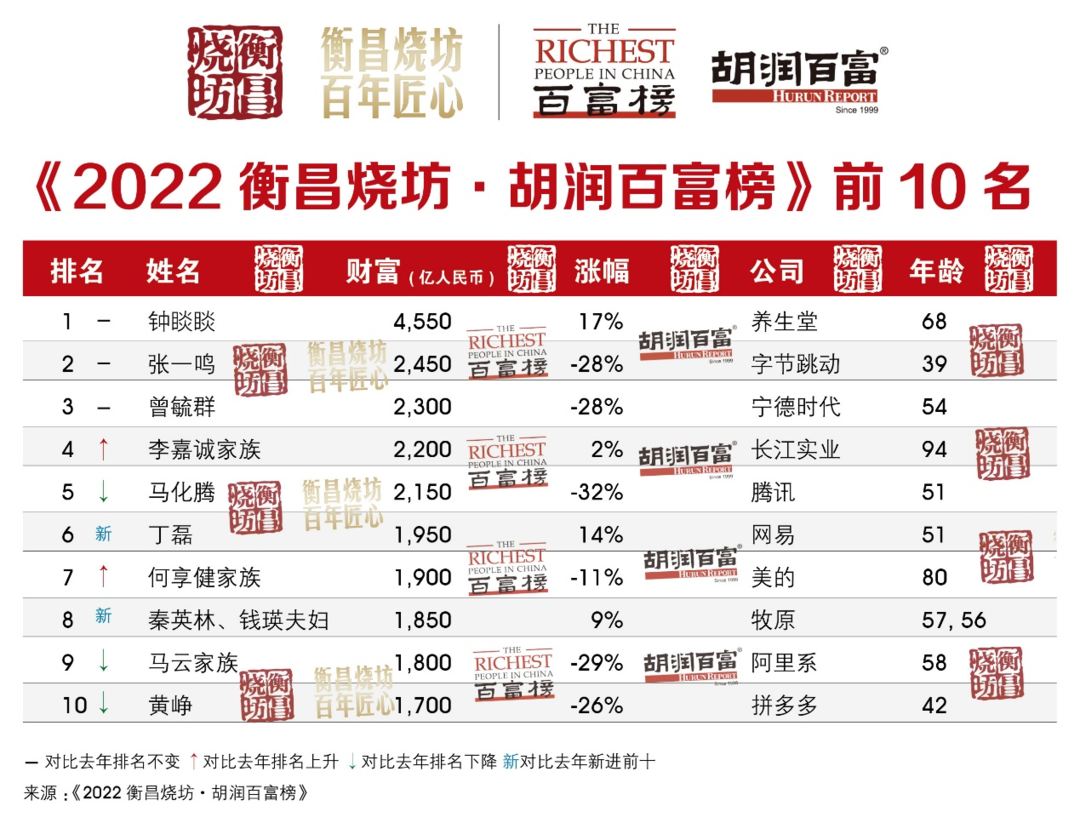 全国富豪排行榜2022最新排名（中国富豪榜最新排行表2021）-第1张图片-华展网