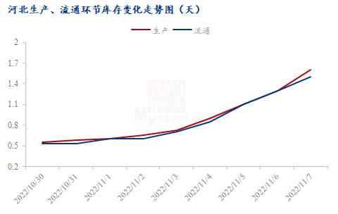 Mysteel解读：疲态尽显，河北蛋价开始“降温”