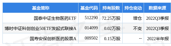 11月22日康希诺跌5.67%，国泰中证生物医药ETF基金重仓该股