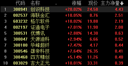 A股三大指数集体回调，贵金属板块逆势走强，汽车、半导体领跌