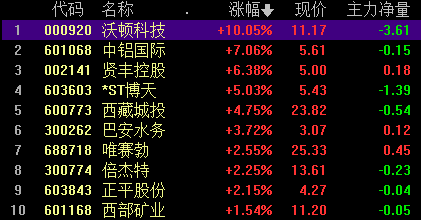 A股三大指数集体回调，贵金属板块逆势走强，汽车、半导体领跌