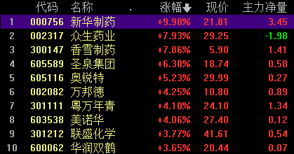 A股三大指数集体回调，贵金属板块逆势走强，汽车、半导体领跌