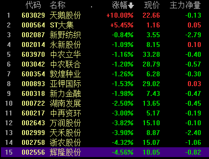 A股三大指数集体回调，贵金属板块逆势走强，汽车、半导体领跌