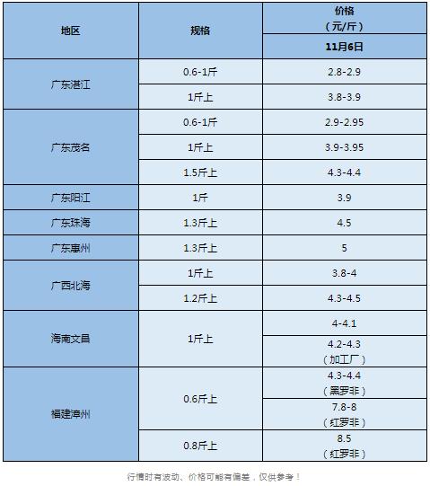 红罗非鱼今日塘头价（广东今日罗非鱼塘头价格）