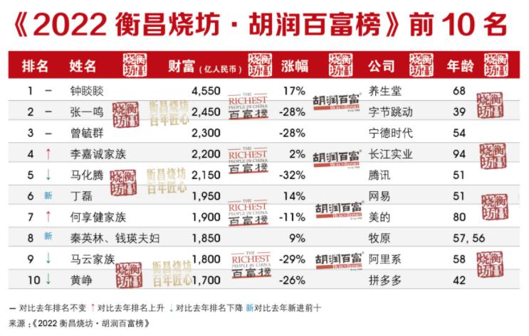 中国首富 前十名（中国首富前十名名单 中国首富谁是第一名）