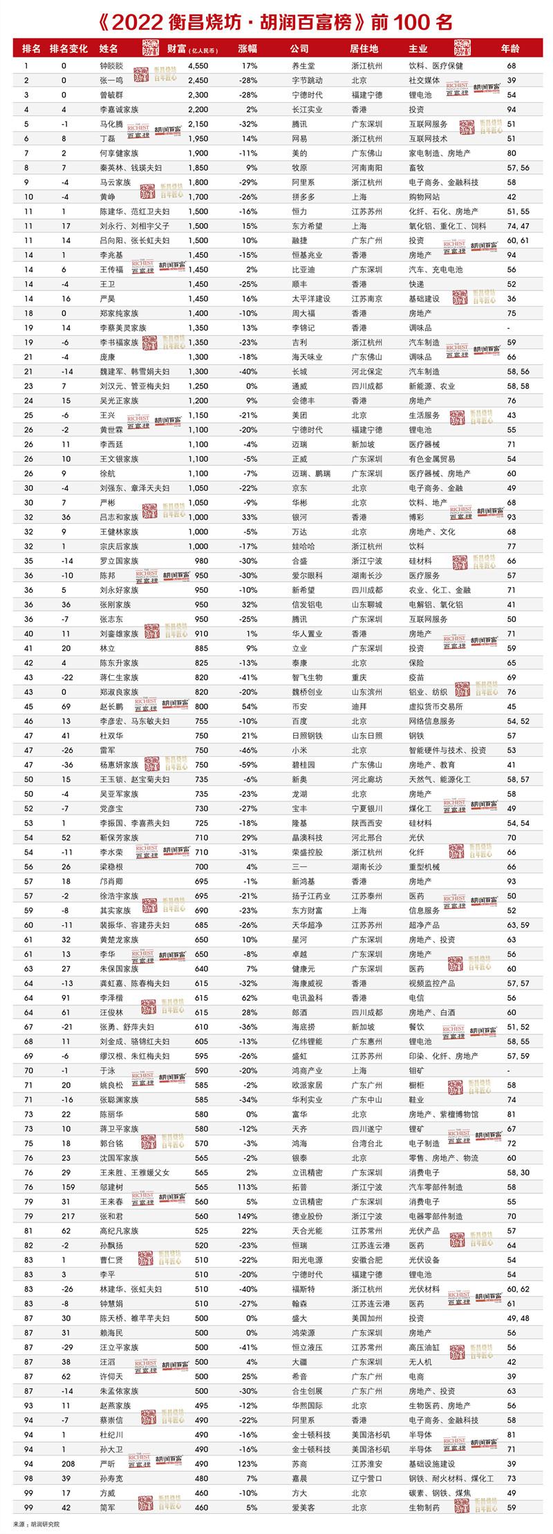 中国首富 前十名（中国首富前十名名单 中国首富谁是第一名）-第4张图片-科灵网