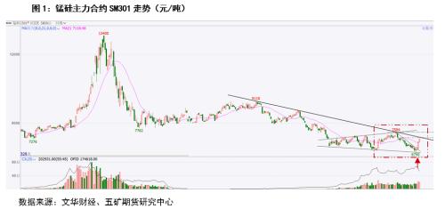 锰硅：反弹还是反转？