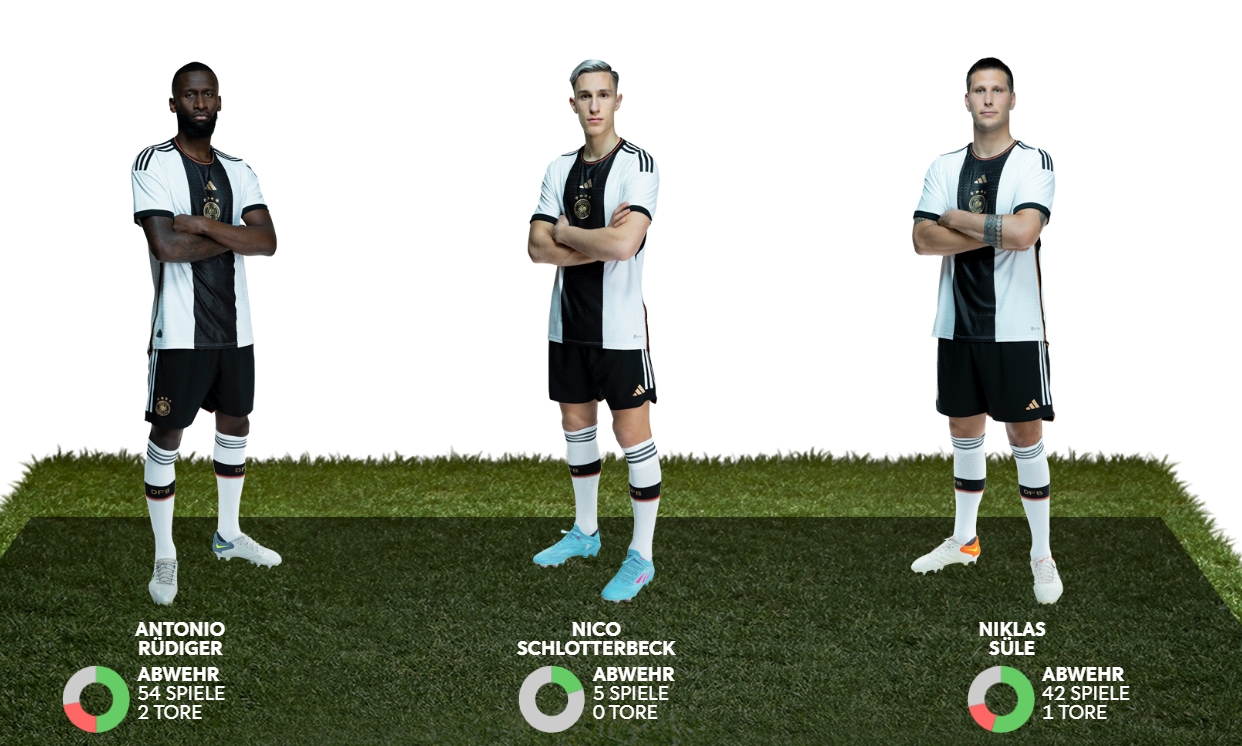 罗伊斯会参加2022世界杯吗（卡塔尔世界杯｜德国队公布世界杯参赛名单）