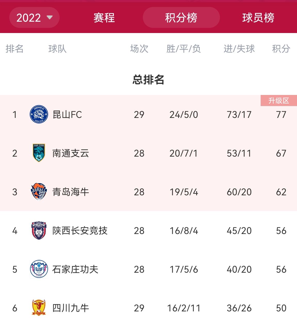 江苏什么时候有中超队（昆山队提前5轮冲超成功，江苏时隔2年将再次拥有中超球队）