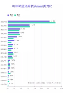 双11“新选手”B站：开了不错的头，但商业化挑战还很大