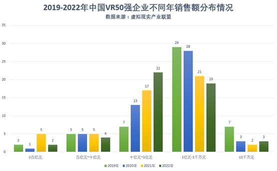 2022中国VR50强出炉，6粤企上榜！28家营收破亿