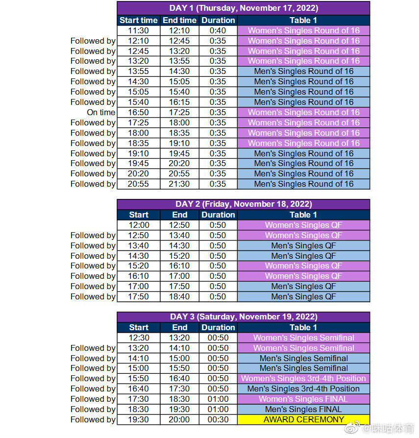 2022国际乒乓球赛程时间表(2022乒乓球亚洲杯赛程：17日开赛 19日决赛)