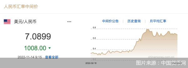 2022年美元兑人民币汇率走势如何（美元兑人民币汇率2020年走势）-第1张图片-科灵网