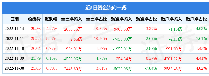 宁波银行11月14日主力资金净买入2066.75万元