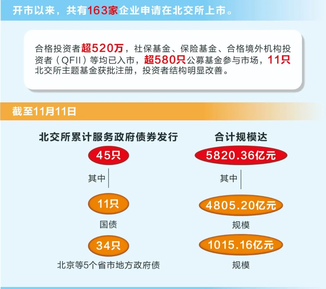 改革浇灌创新之花 北交所积极构建资本市场新生态