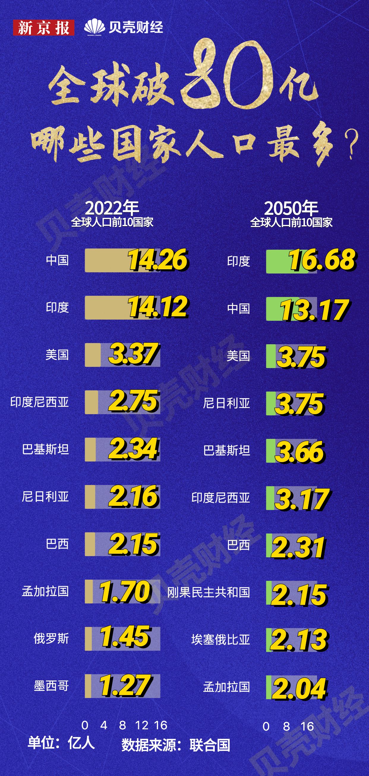 数读|世界人口今天突破80亿!哪些国家人口数量最多?