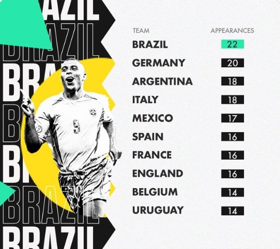 世界杯参赛榜：巴西22次全勤，德国20次、阿根廷&意大利18次