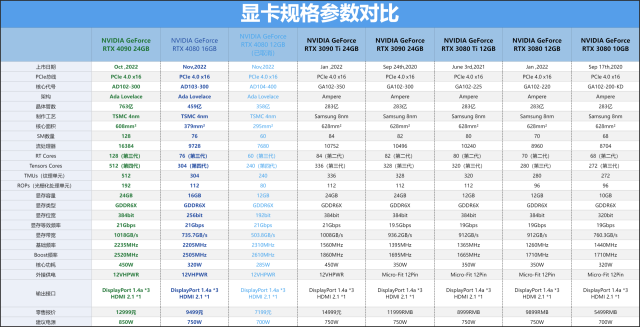 ADA架构第二发炮弹，NVIDIA GeForce RTX 4080 FE公版首发评测