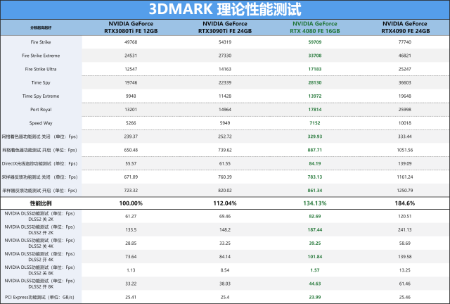 ADA架构第二发炮弹，NVIDIA GeForce RTX 4080 FE公版首发评测