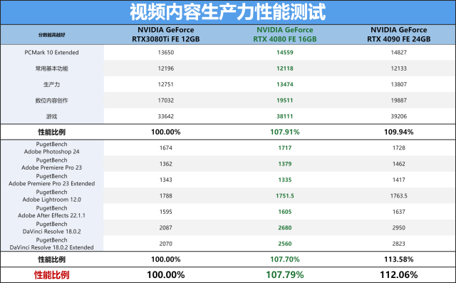 ADA架构第二发炮弹，NVIDIA GeForce RTX 4080 FE公版首发评测