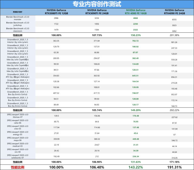 ADA架构第二发炮弹，NVIDIA GeForce RTX 4080 FE公版首发评测