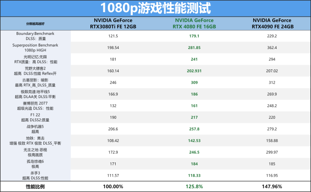 ADA架构第二发炮弹，NVIDIA GeForce RTX 4080 FE公版首发评测