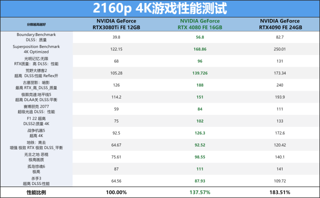 ADA架构第二发炮弹，NVIDIA GeForce RTX 4080 FE公版首发评测