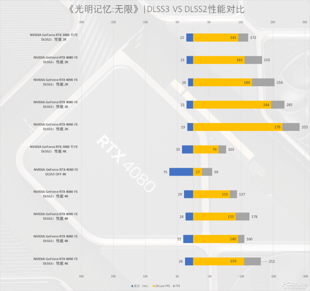 ADA架构第二发炮弹，NVIDIA GeForce RTX 4080 FE公版首发评测