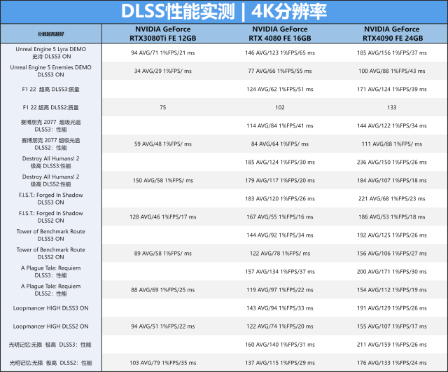 ADA架构第二发炮弹，NVIDIA GeForce RTX 4080 FE公版首发评测