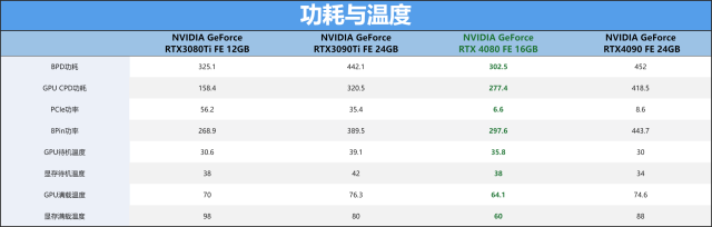 ADA架构第二发炮弹，NVIDIA GeForce RTX 4080 FE公版首发评测