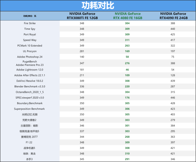 ADA架构第二发炮弹，NVIDIA GeForce RTX 4080 FE公版首发评测