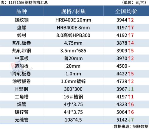 期钢上涨，唐山钢厂限产，钢价偏强运行