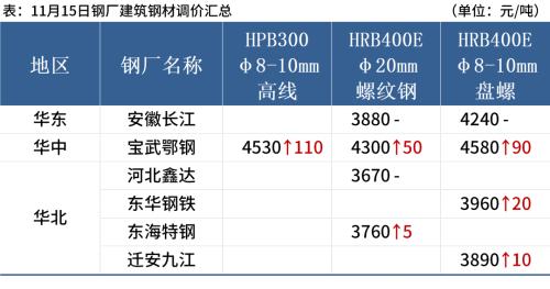 期钢上涨，唐山钢厂限产，钢价偏强运行