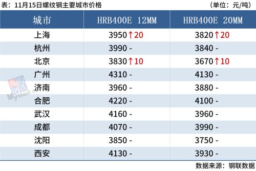 期钢上涨，唐山钢厂限产，钢价偏强运行