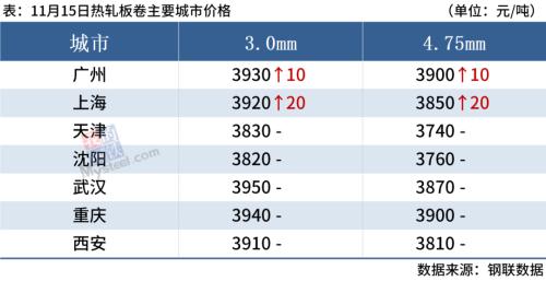 期钢上涨，唐山钢厂限产，钢价偏强运行