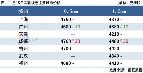 期钢上涨，唐山钢厂限产，钢价偏强运行