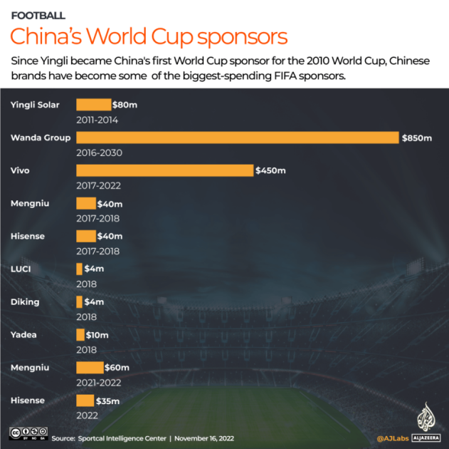 中國投入世界杯廣告費（中國企業成為2022卡塔爾世界杯最大贊助商，4家中企總投入13.95億美元）