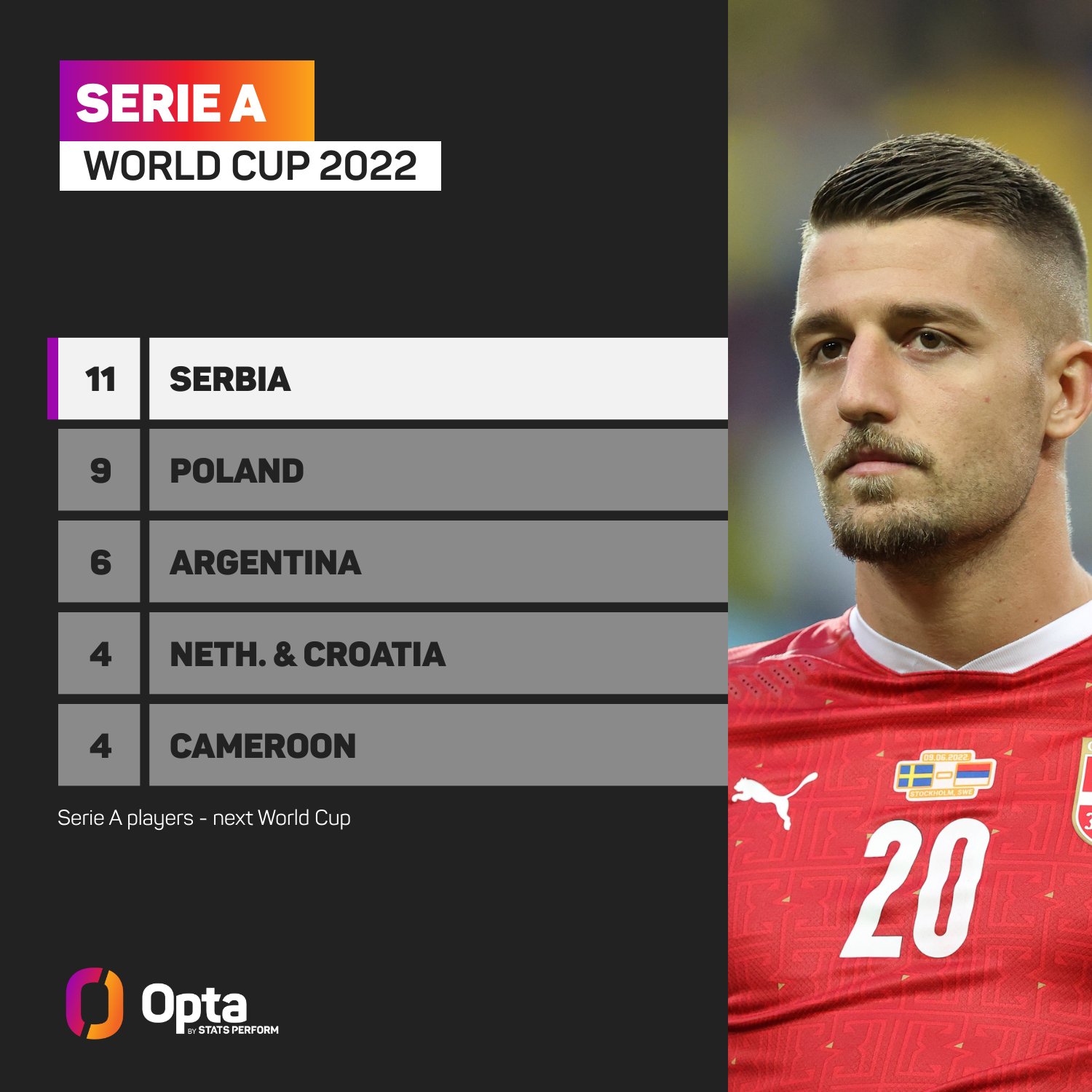 哪个国家队是意甲的输出大户？塞尔维亚11人居首，阿根廷9人第二
