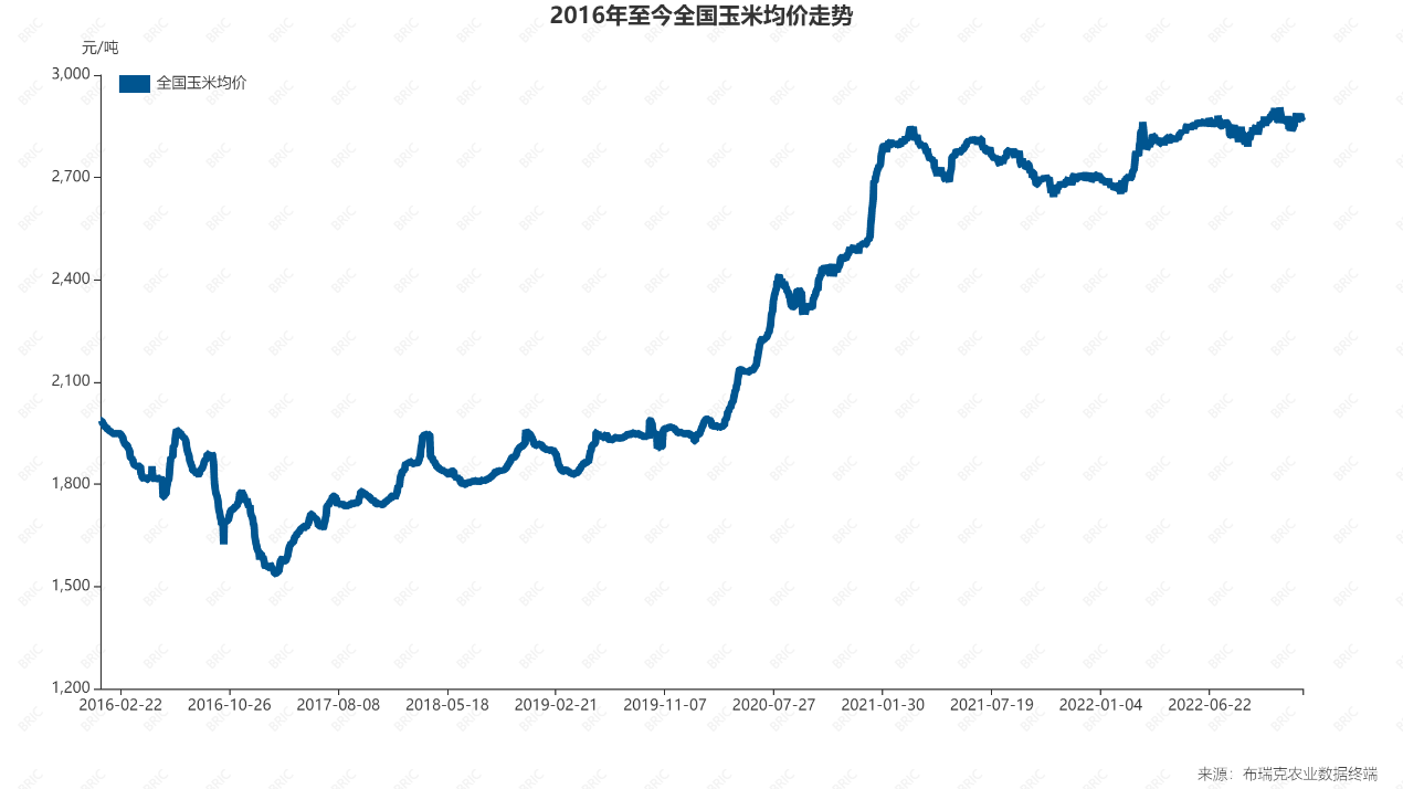 古时饲料今日价格（粤海饲料今日价格）