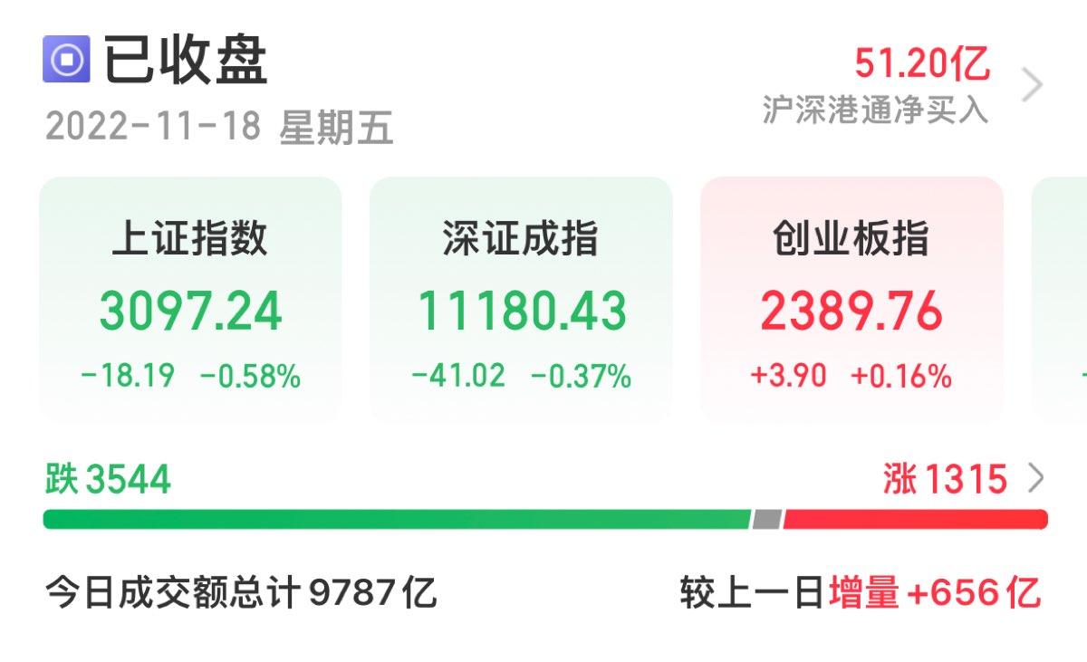 A股收评：沪指跌0.58%再度失守3100点 教育板块逆市走强