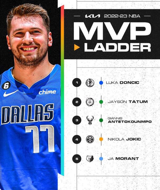 nba mvp榜（官方MVP榜：东契奇升至榜首，字母哥跌至第三）