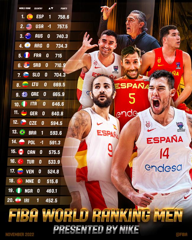 西班牙超越美国升至世界第一 中国男篮排第27