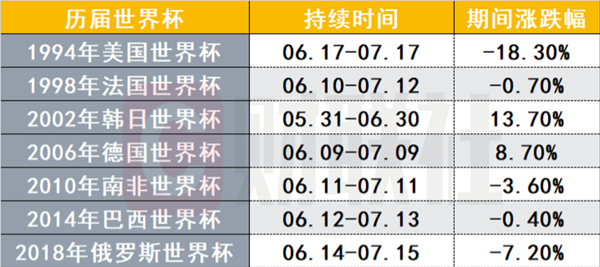 世界杯奥运会三大赛事（还记得吗？A股和世界杯有这些渊源，“魔咒”与“规律”齐飞，今年有没有新故事？）