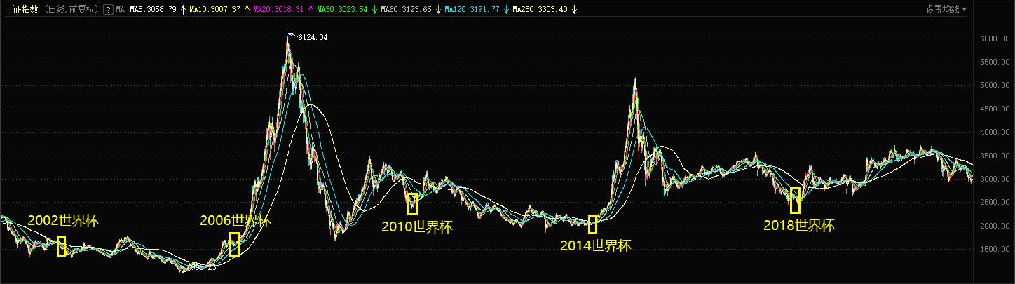 世界杯奧運會三大賽事（還記得嗎？A股和世界杯有這些淵源，“魔咒”與“規律”齊飛，今年有沒有新故事？）