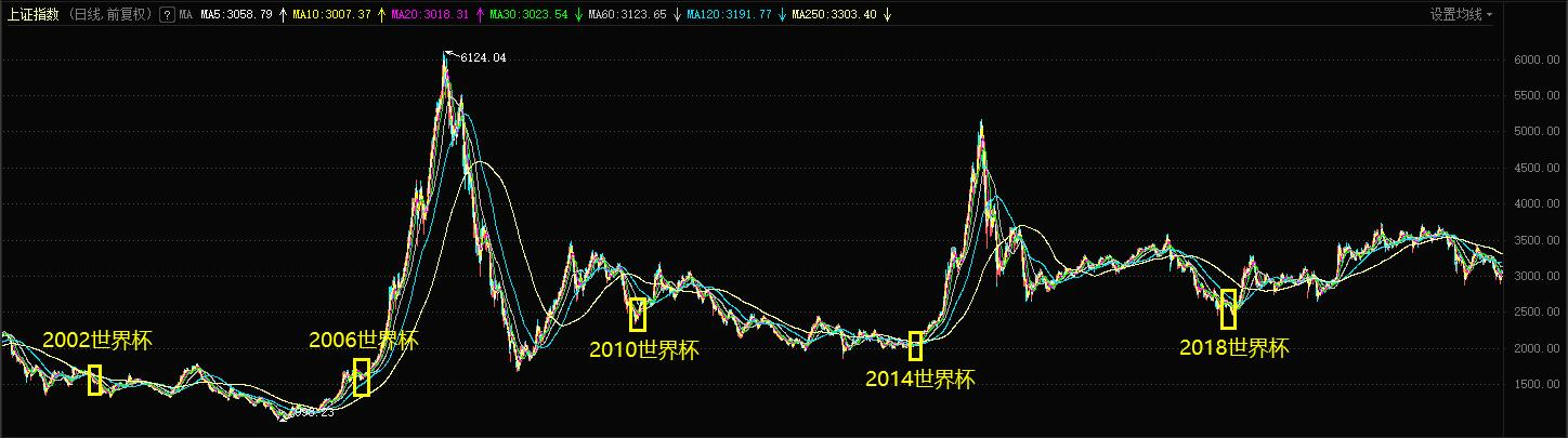 世界杯奥运会三大赛事（还记得吗？A股和世界杯有这些渊源，“魔咒”与“规律”齐飞，今年有没有新故事？）