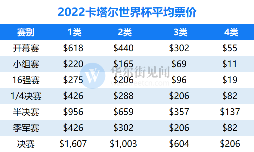 世界杯门票决赛多少钱(票价最贵世界杯：决赛VIP票炒至上万美元)