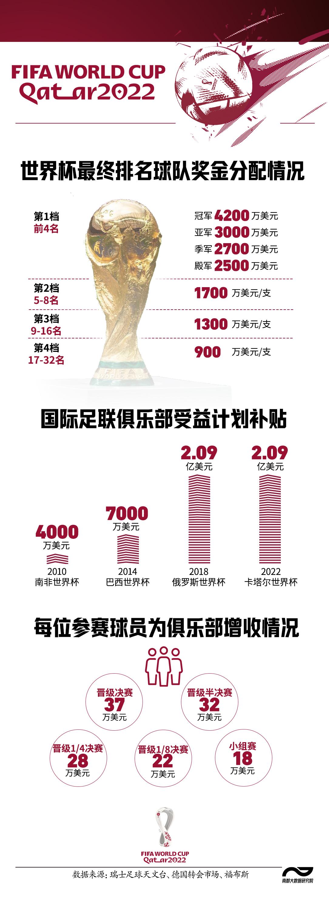 2022世界足球身价排名（831名球员总身价150亿欧元，最贵的队最贵的他，都是谁）