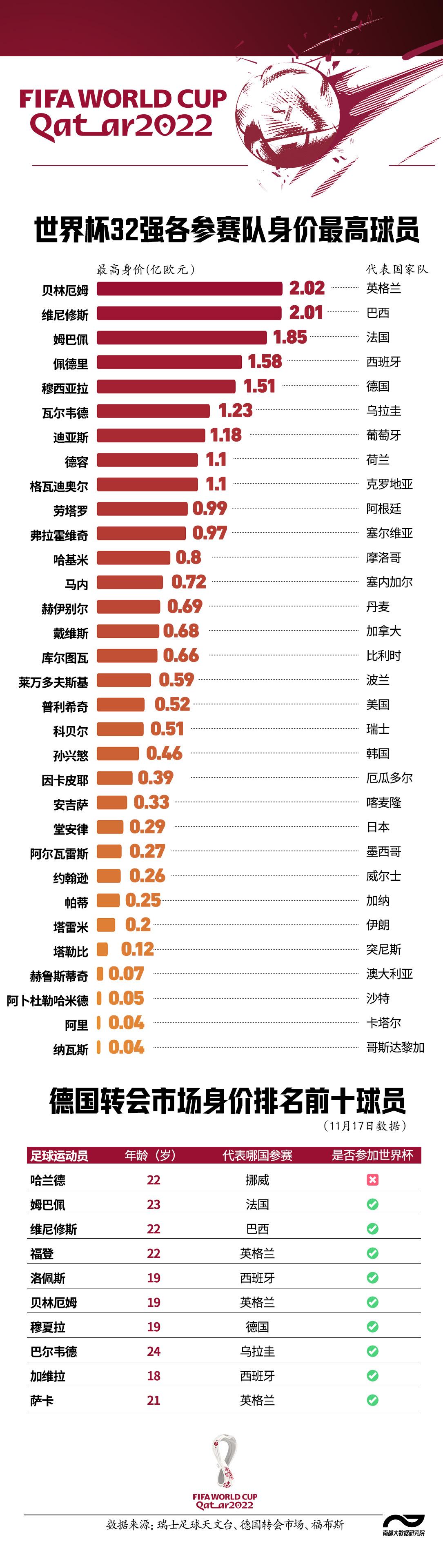2022世界足球身价排名（831名球员总身价150亿欧元，最贵的队最贵的他，都是谁）