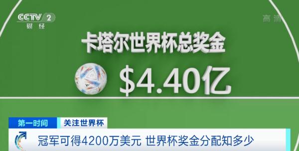 足球世界杯冠军奖金（卡塔尔世界杯奖金创纪录！小组赛被淘汰也能得900万美元奖金）